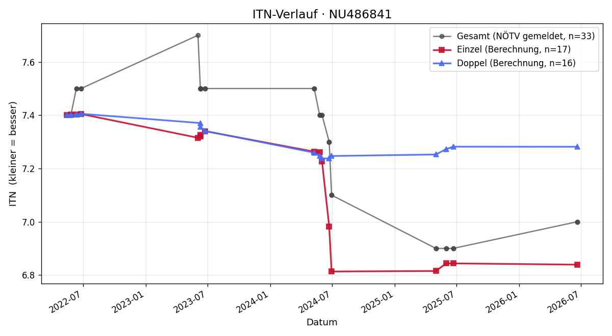ITN-Verlauf Wanja Lang