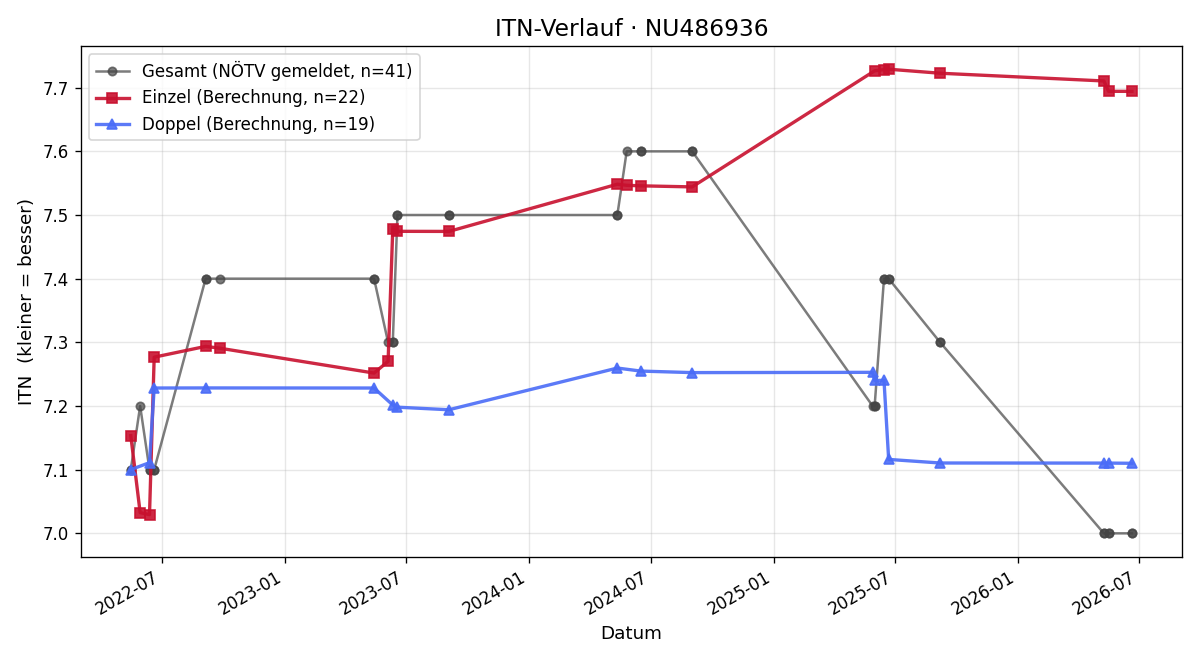 ITN-Verlauf Martin Wabra