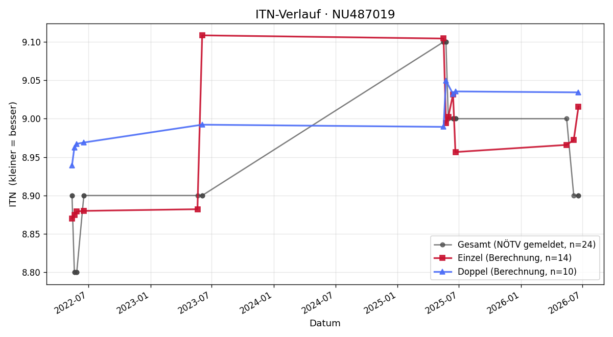 ITN-Verlauf Laura-Maria Stift