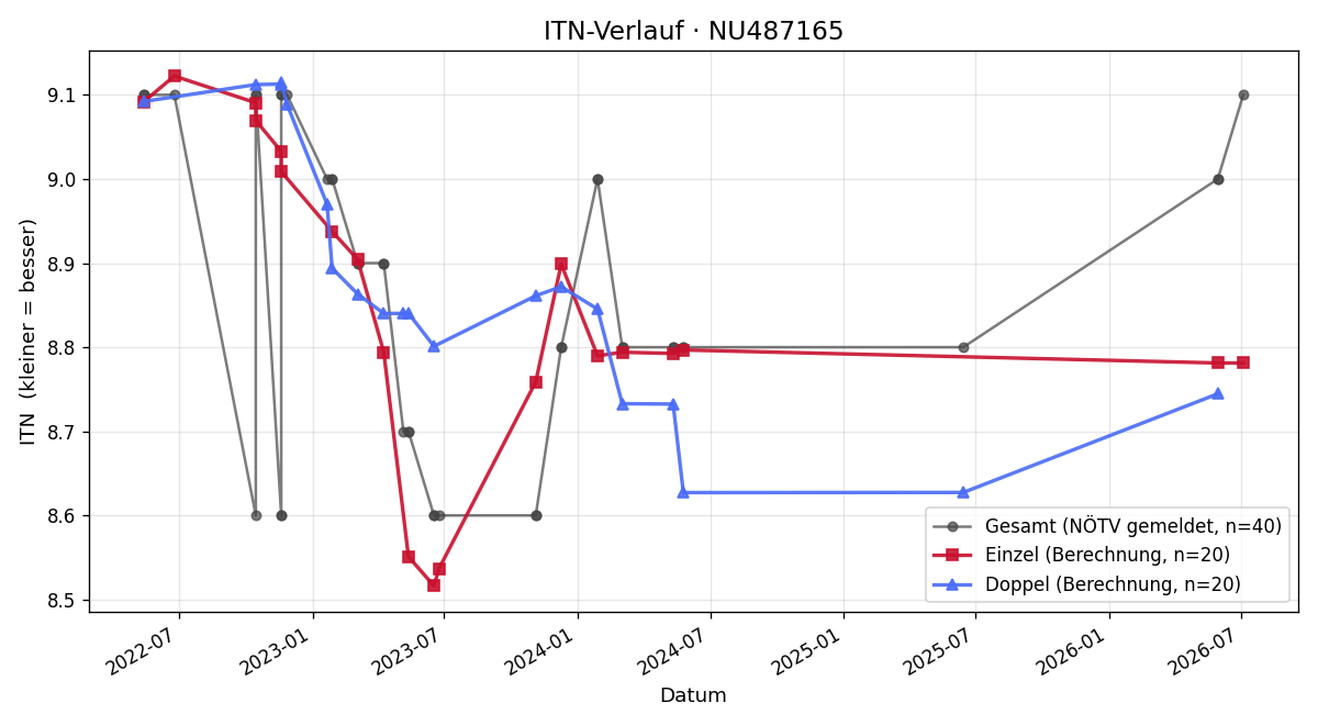 ITN-Verlauf Mario Horvath