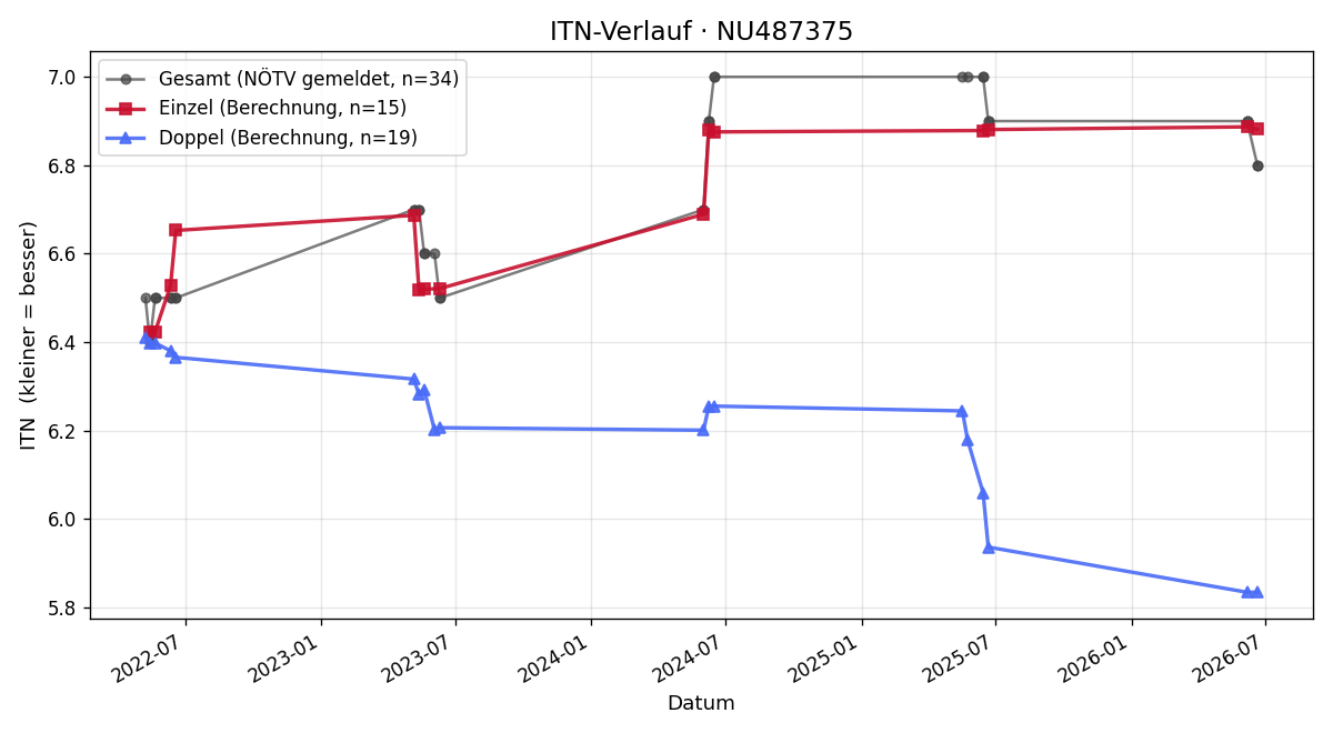 ITN-Verlauf Gerald Grabner