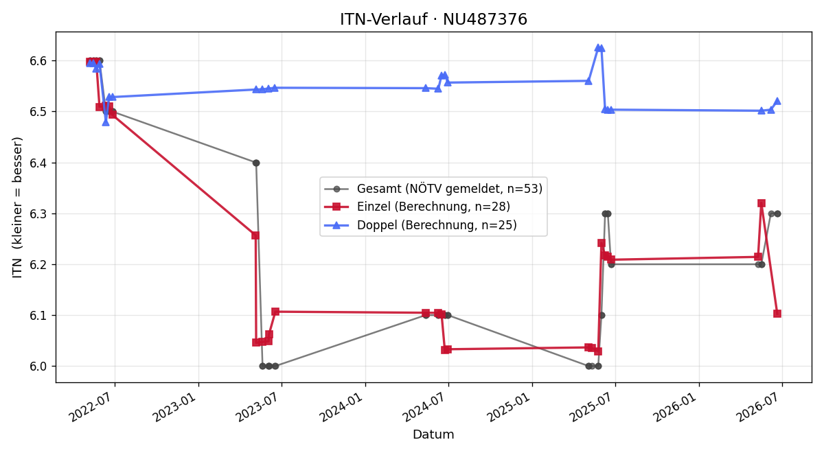 ITN-Verlauf Reinhard Schulz