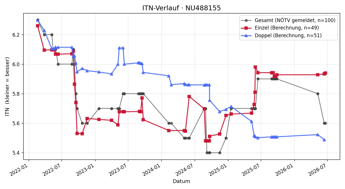 ITN-Verlauf Christoph Hohenecker