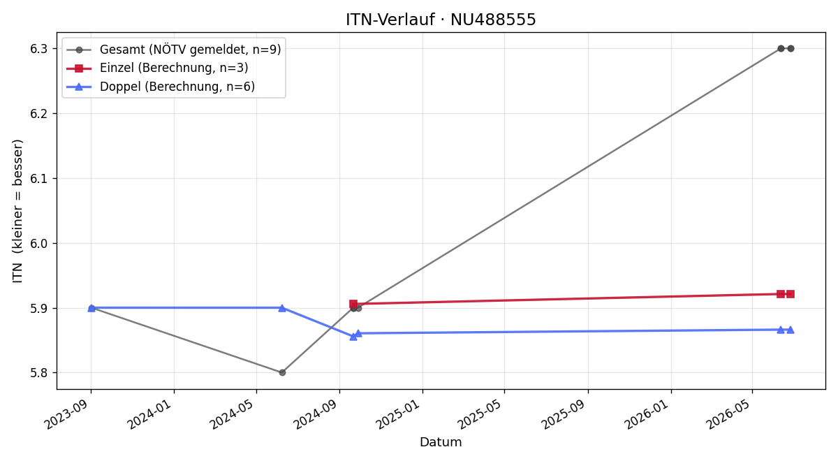 ITN-Verlauf Bernhard Leder