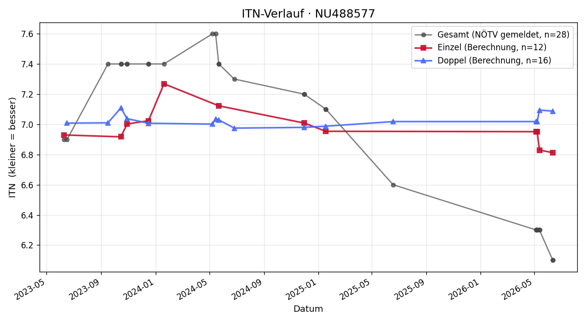 ITN-Verlauf Alexander Ertl