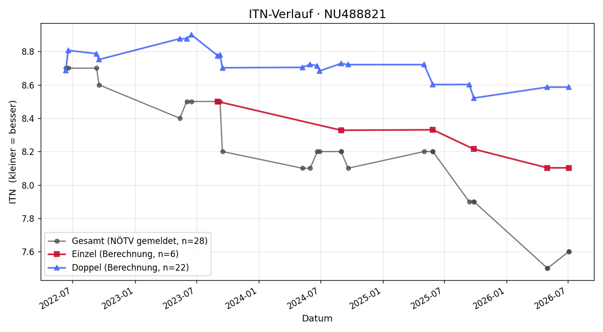 ITN-Verlauf Clemens Lederbauer
