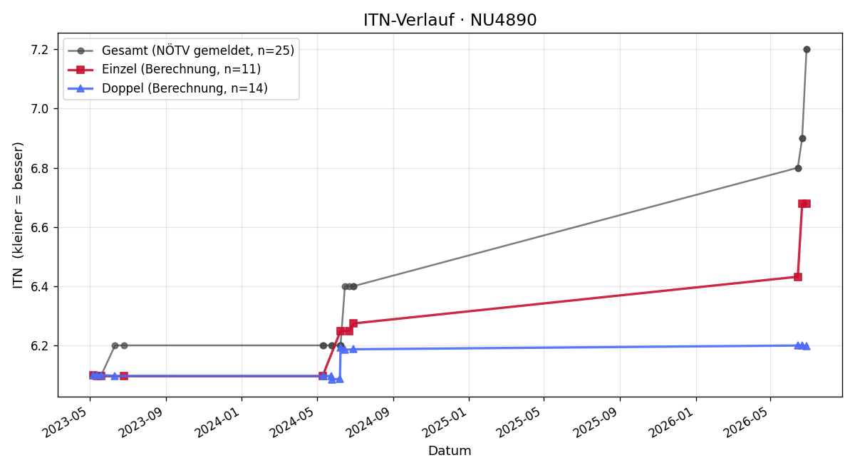 ITN-Verlauf Paul Koch