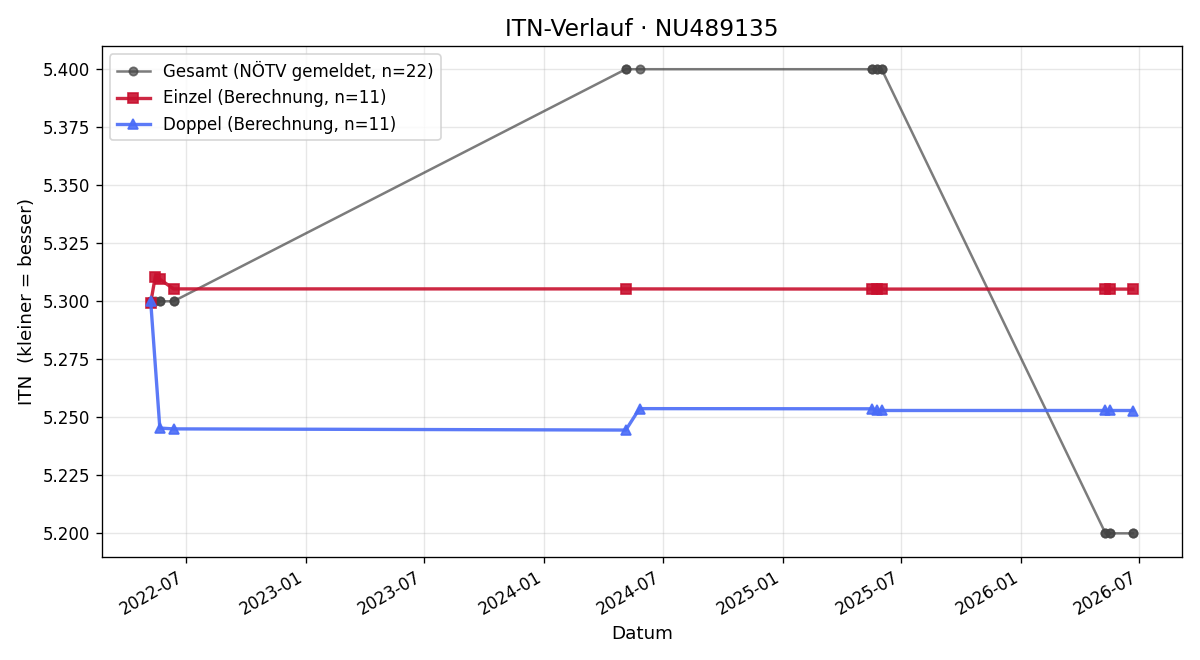 ITN-Verlauf Timon Asanger