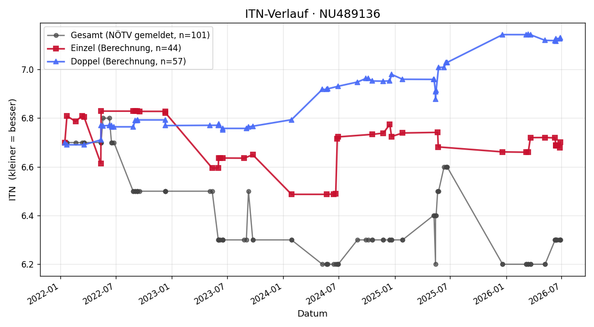 ITN-Verlauf I-Hsien Chen