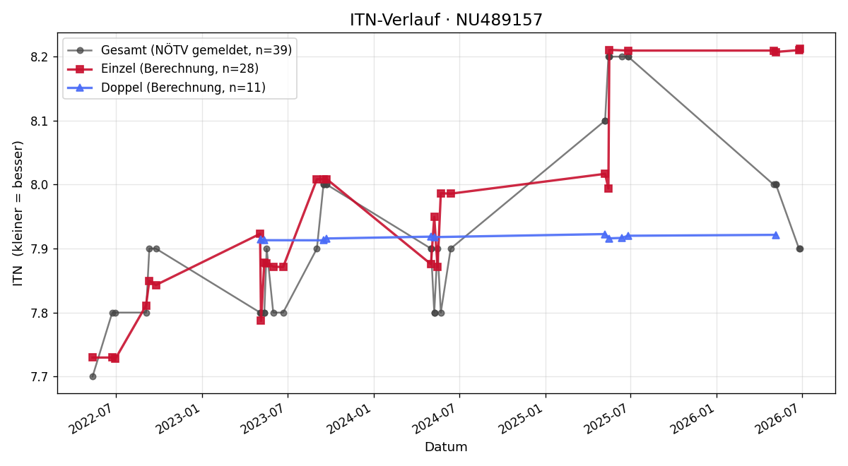 ITN-Verlauf Sigrid Lamböck