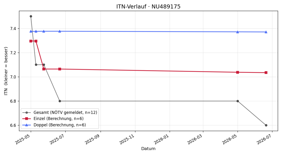 ITN-Verlauf Tobias Murath