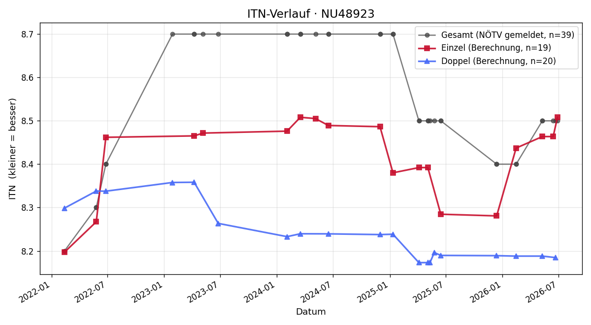 ITN-Verlauf Daniel Maurer