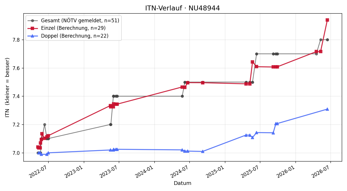ITN-Verlauf Irene Autengruber