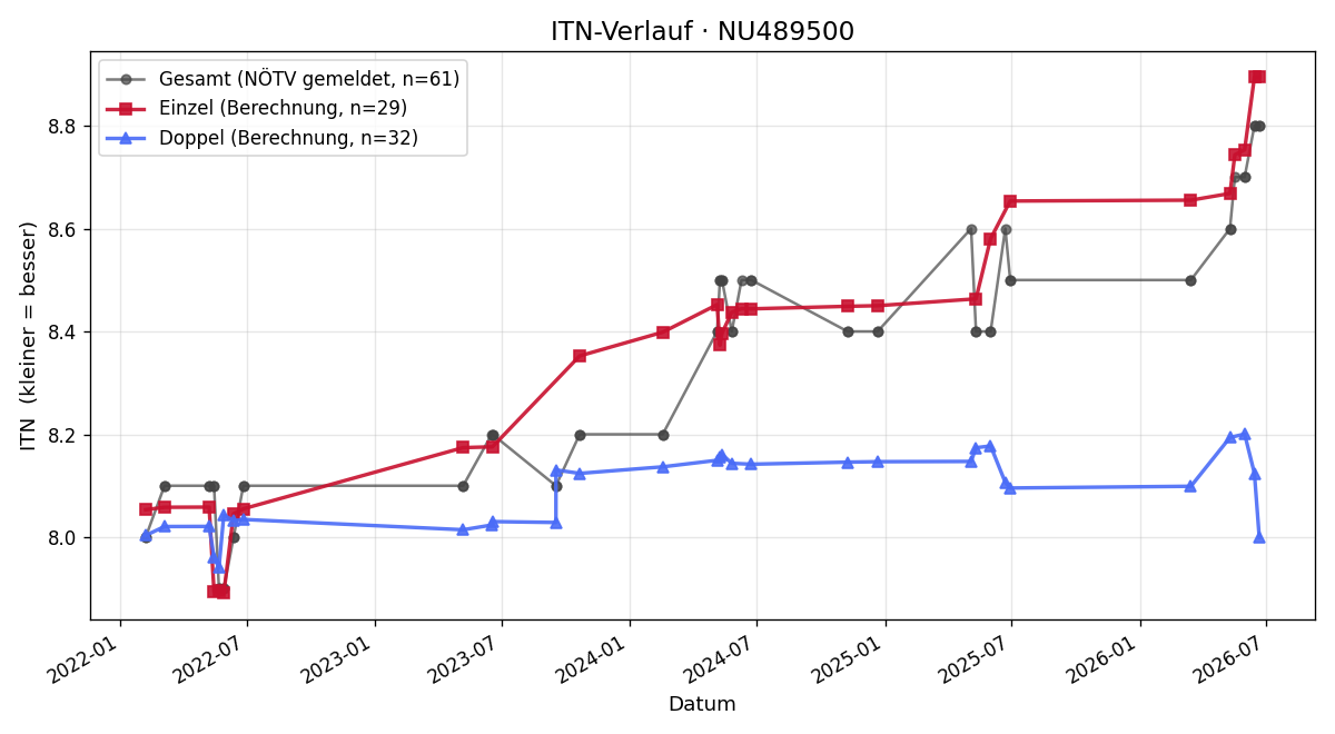 ITN-Verlauf Stefan Wisberger