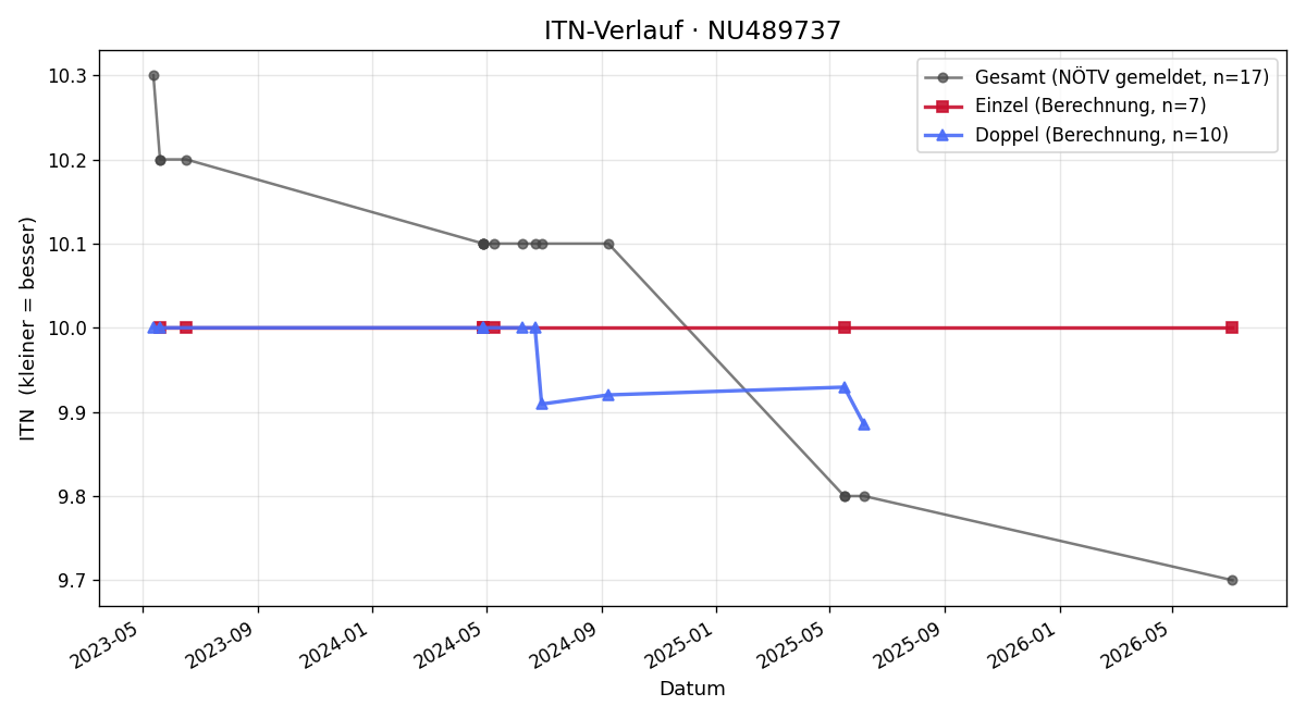 ITN-Verlauf Dominik Blizek