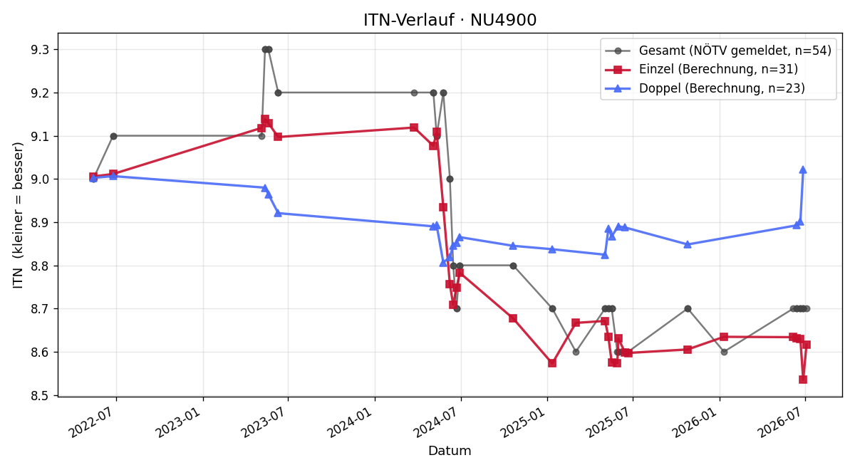 ITN-Verlauf Petra Meindorfer