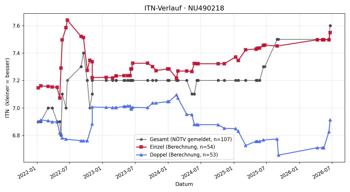 ITN-Verlauf Michael Jun. Sinnabell