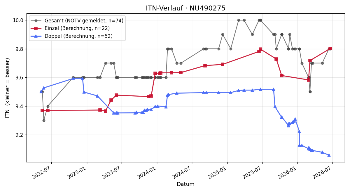 ITN-Verlauf Andreas Bieringer