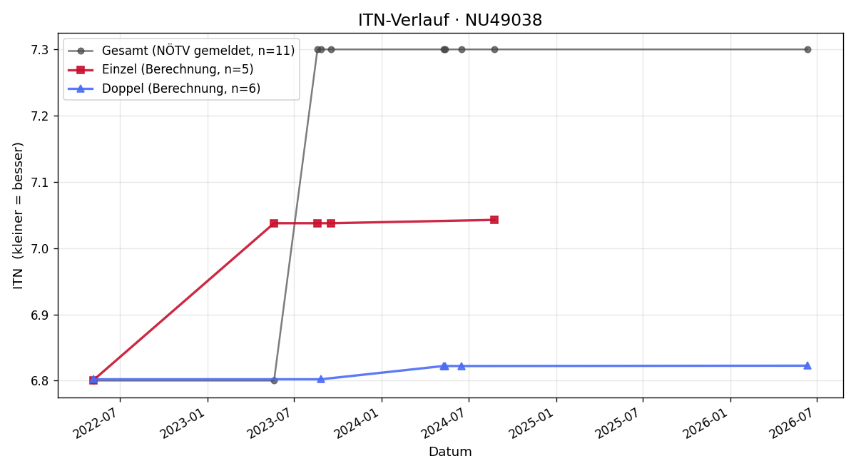 ITN-Verlauf Felix Weihsengruber