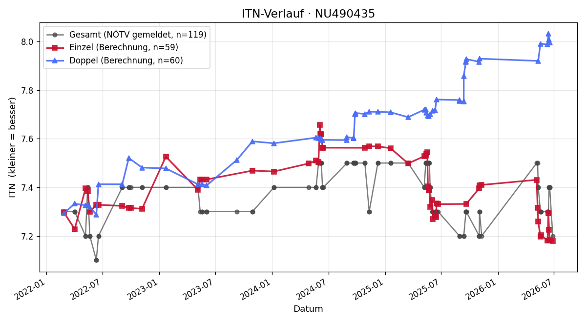 ITN-Verlauf Isabella Reisenauer