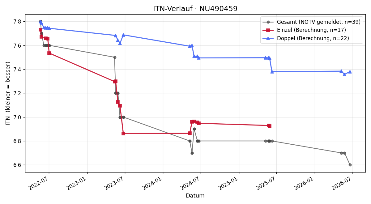 ITN-Verlauf Martin Schierer