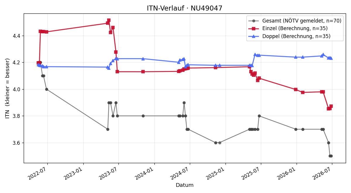ITN-Verlauf Jürgen Riess