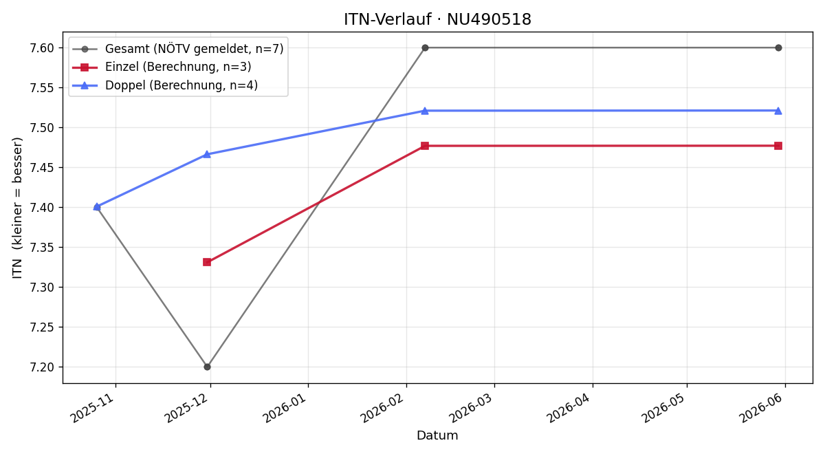 ITN-Verlauf Rene Strobl