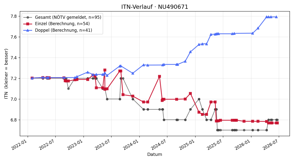 ITN-Verlauf Krisztian Kiss