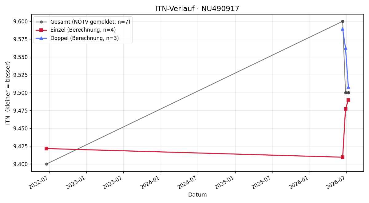 ITN-Verlauf Janine Kerschbaumer