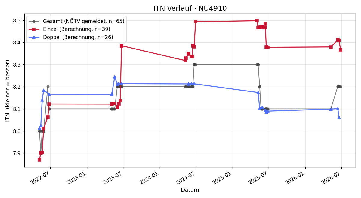 ITN-Verlauf Regina Hackl
