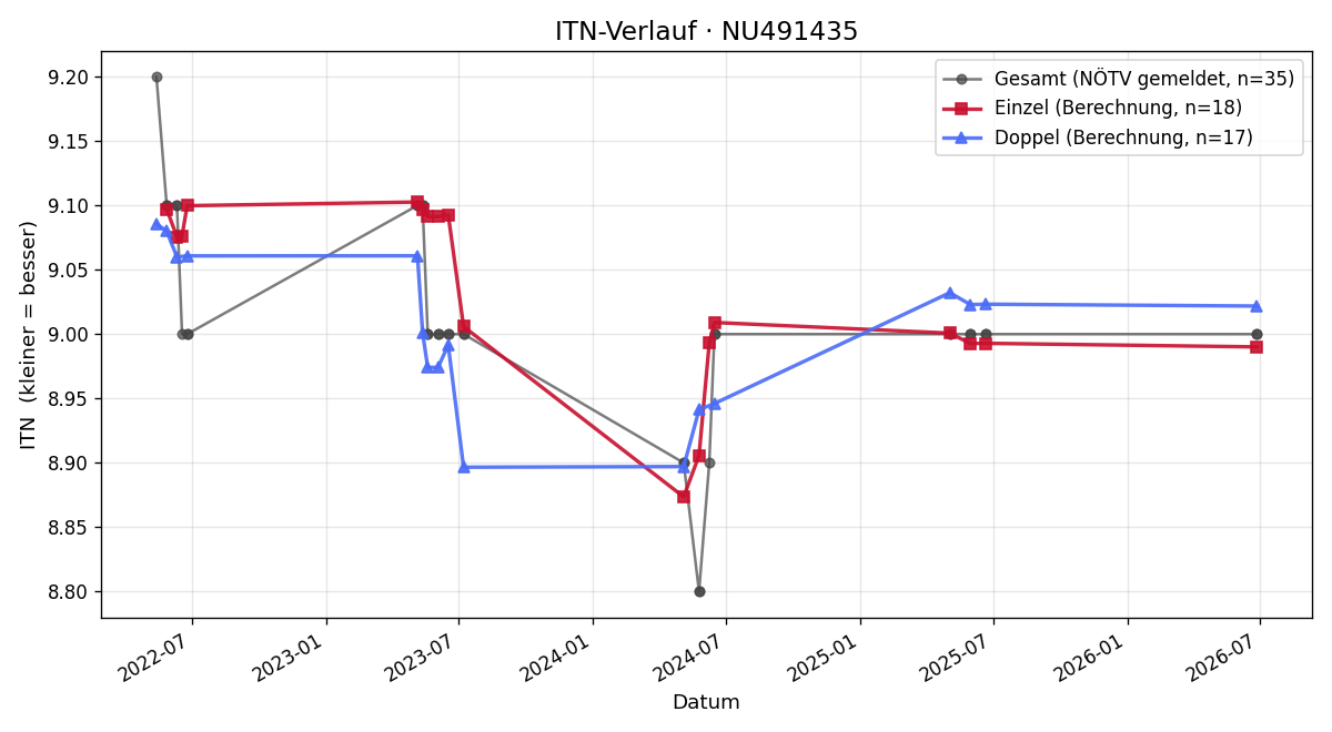 ITN-Verlauf Andrea Käfer