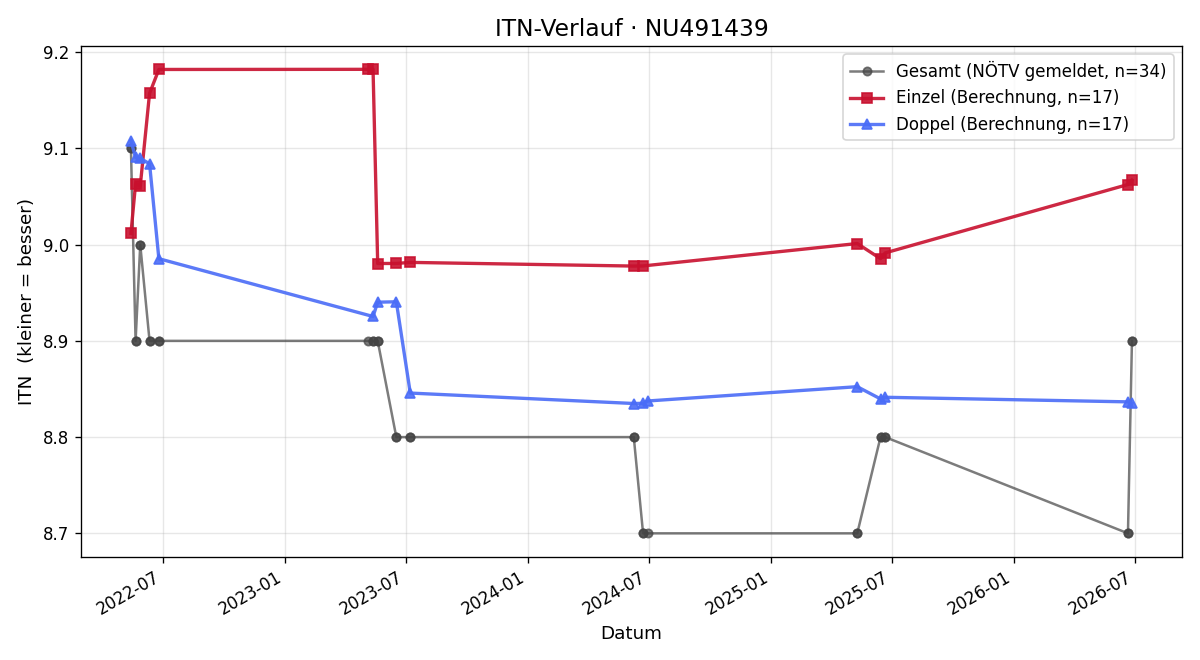 ITN-Verlauf Elfriede Tazreiter
