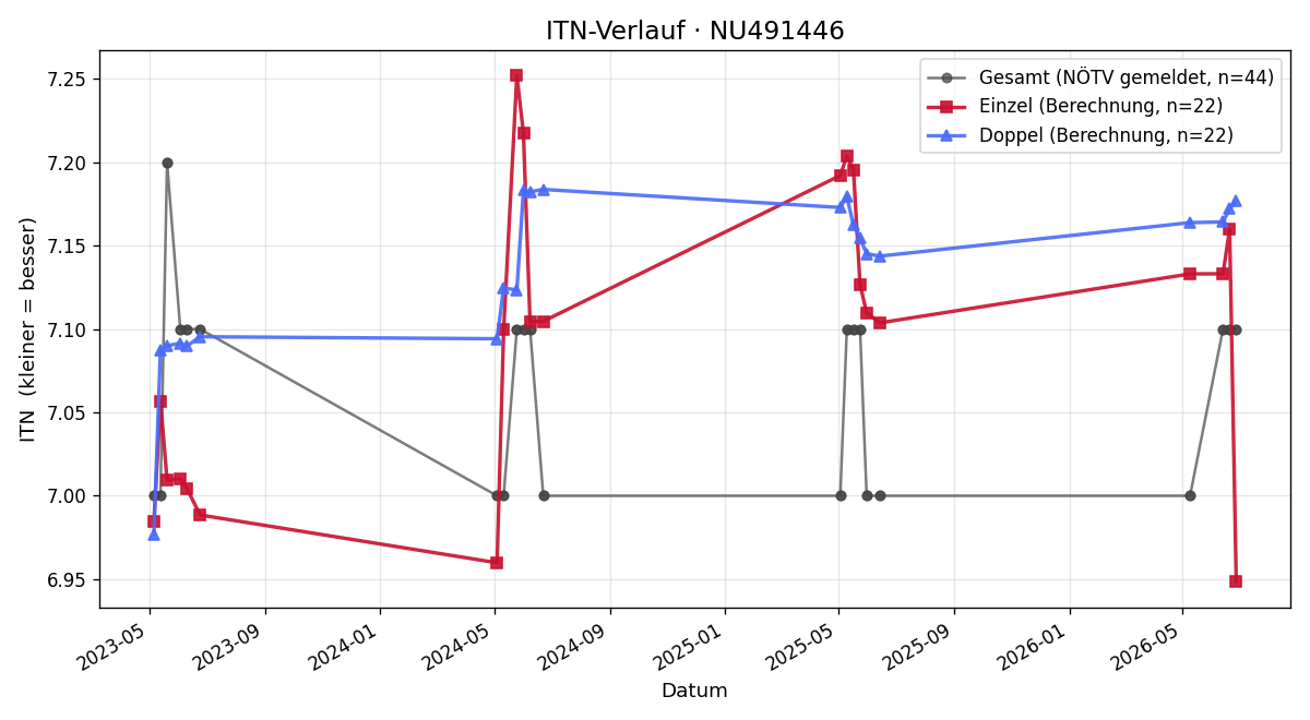 ITN-Verlauf Lara Herb