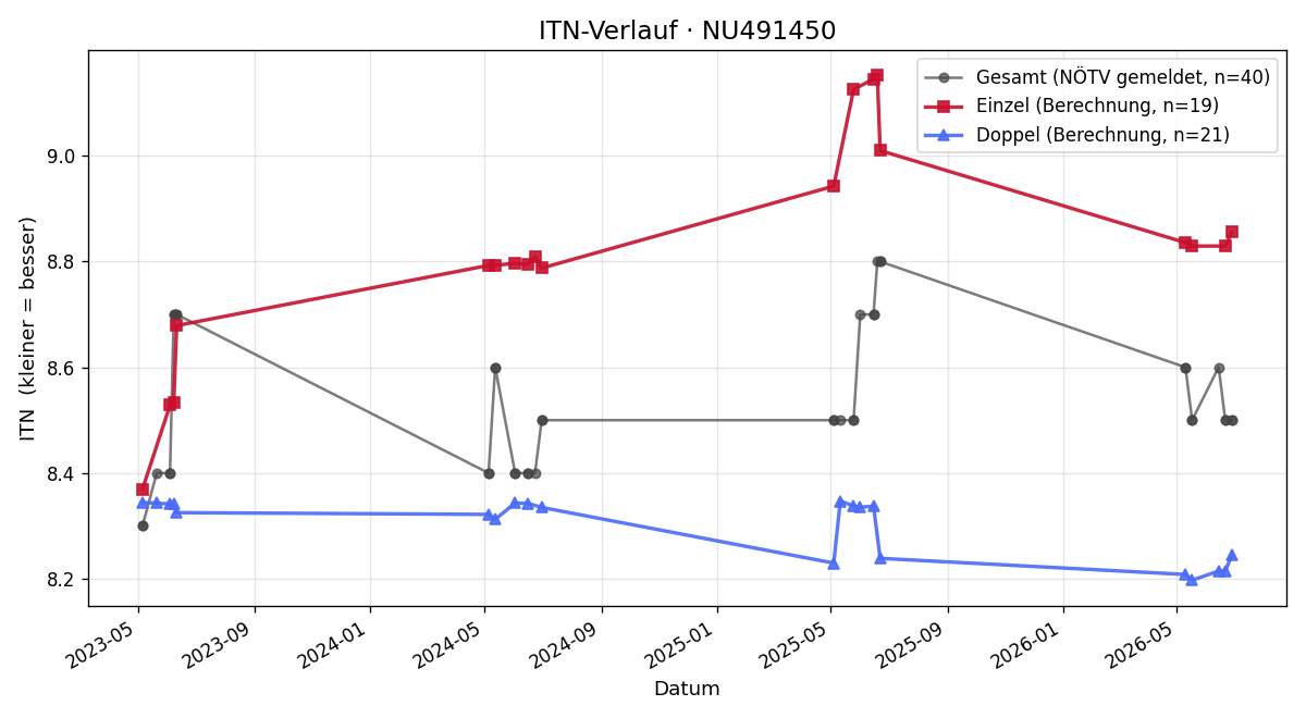 ITN-Verlauf Franz Lukas Klösch