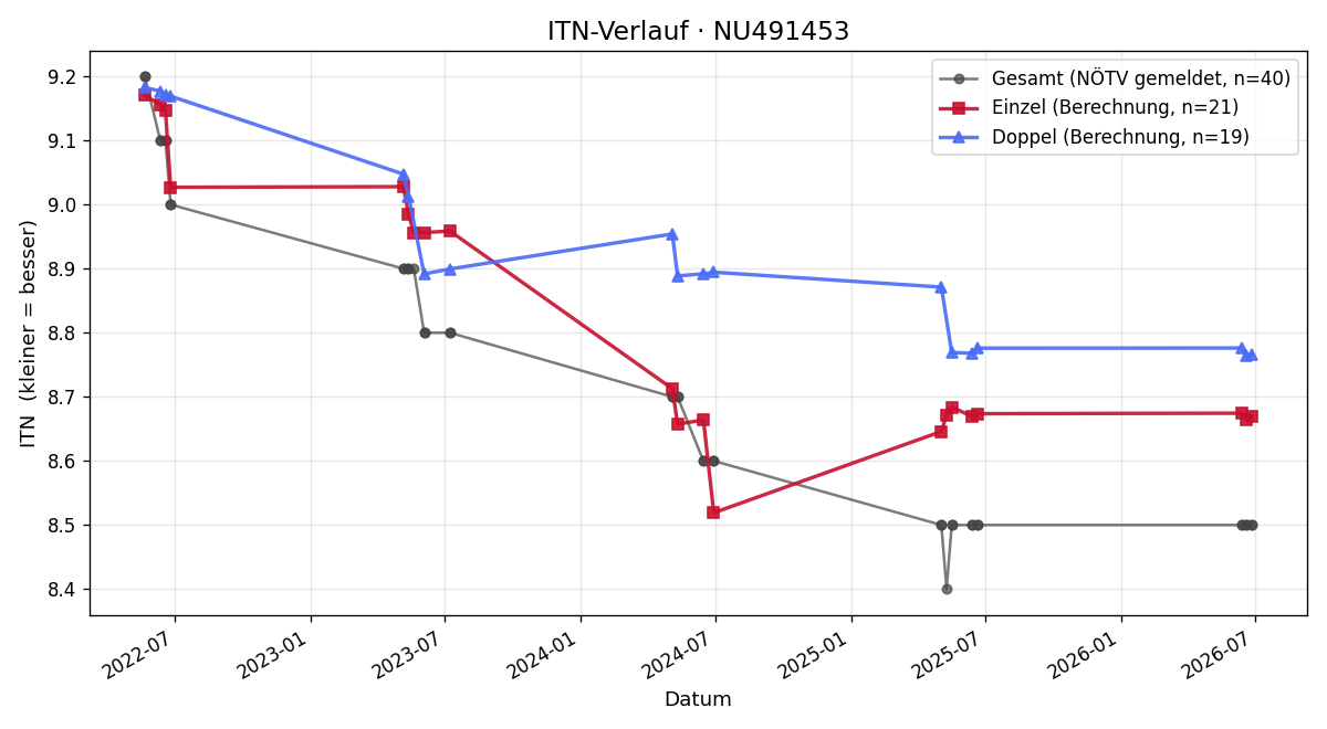 ITN-Verlauf Christina Tazreiter