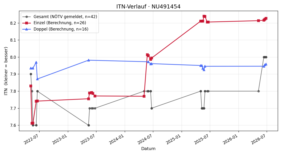 ITN-Verlauf Tanja Tazreiter