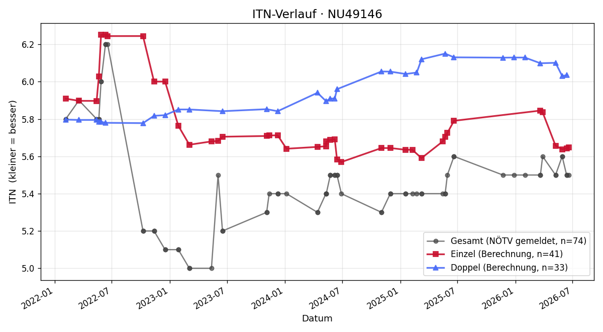 ITN-Verlauf Peter Leopold Hanel
