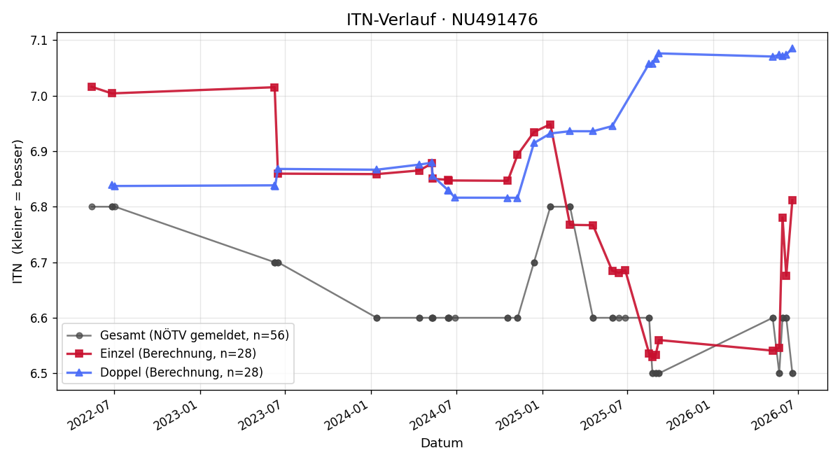 ITN-Verlauf Reinhard Beiglböck