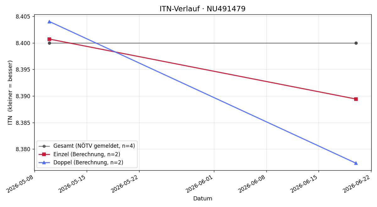 ITN-Verlauf Martin Stangl