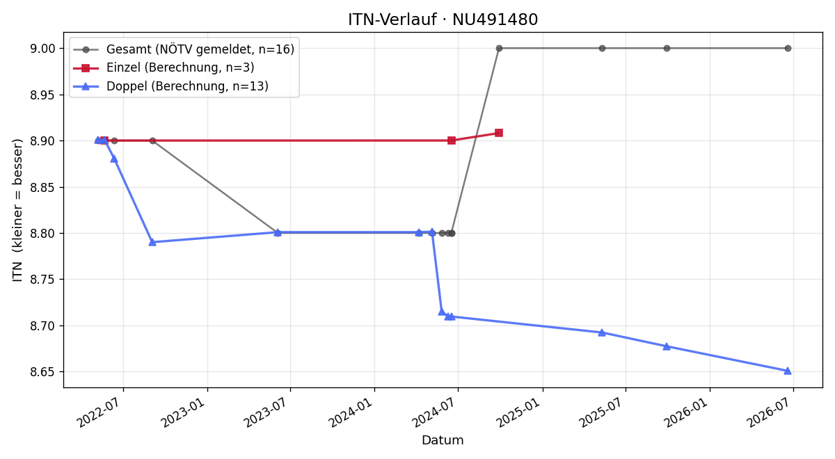 ITN-Verlauf Josef Pürrer