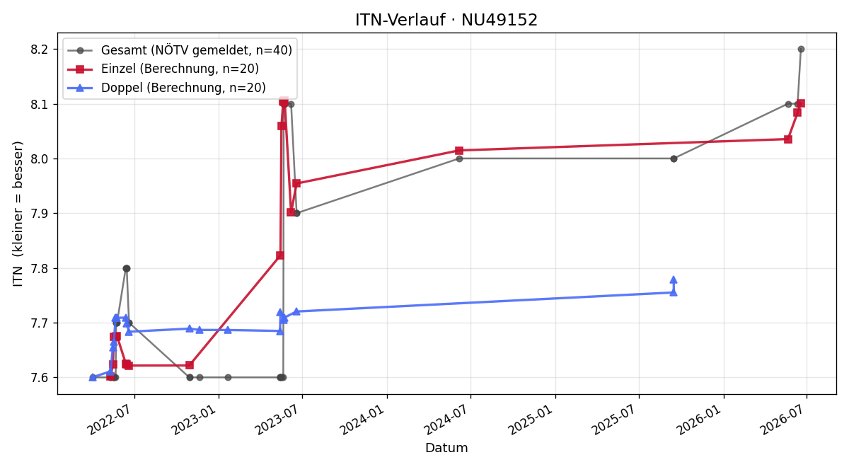 ITN-Verlauf Felix jun. Posch