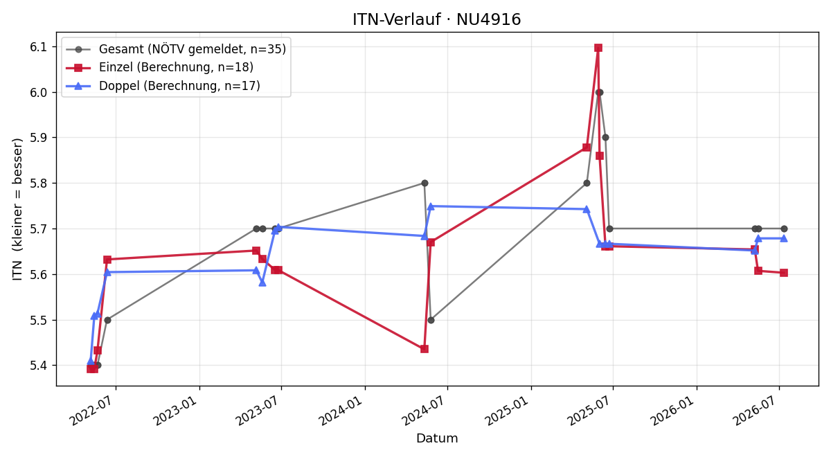 ITN-Verlauf Reinhard Ennsmann