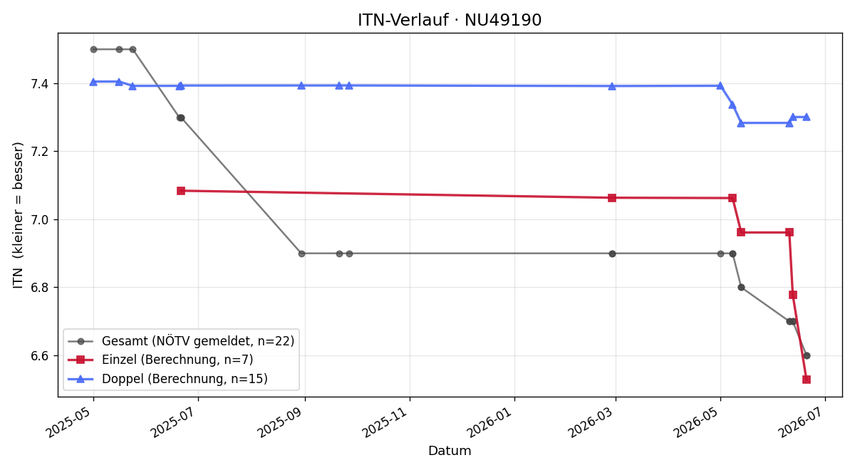 ITN-Verlauf Günter Ziegler