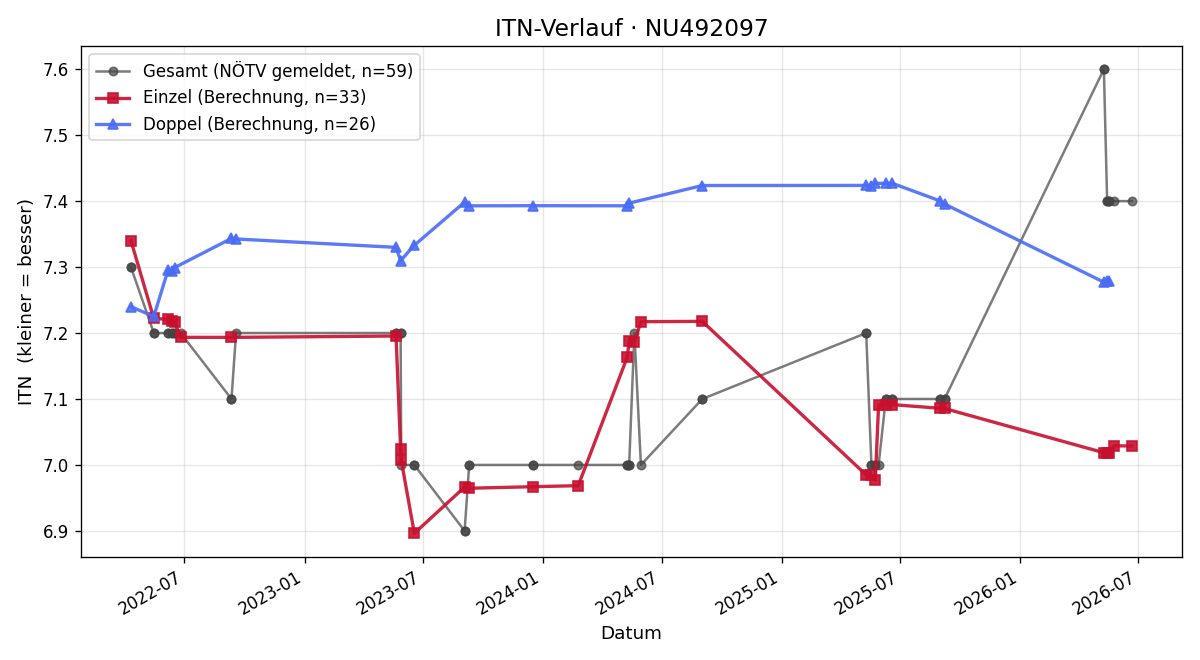 ITN-Verlauf Walter Sauseng