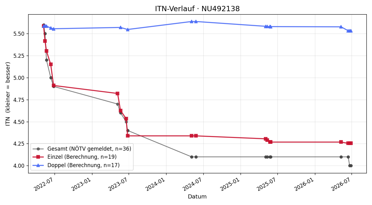 ITN-Verlauf Nikola Vasic