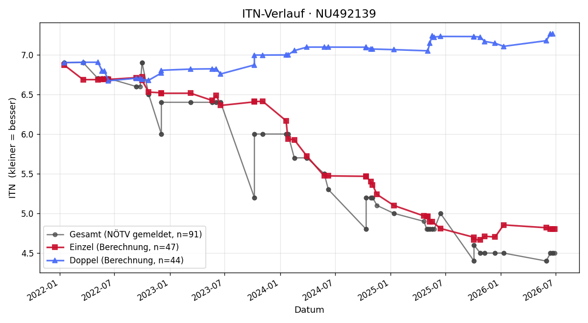 ITN-Verlauf Marcus Wagner