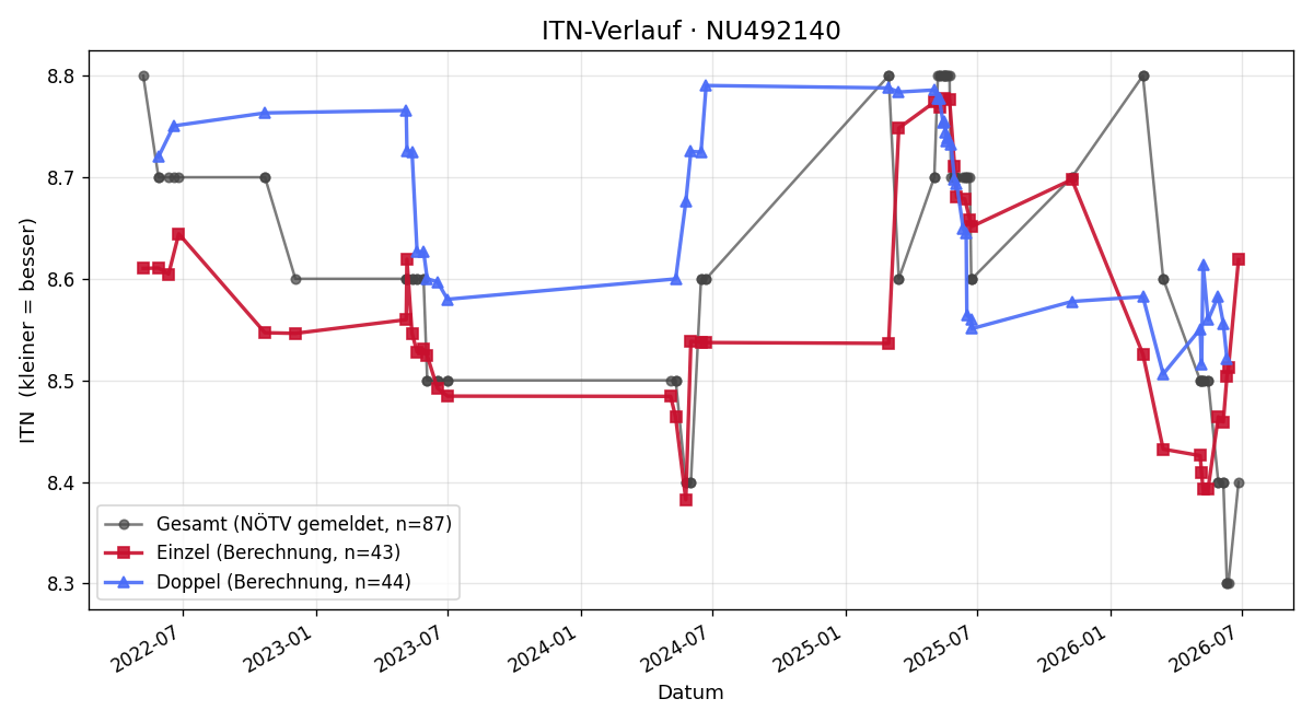ITN-Verlauf Brigitte Neuherz
