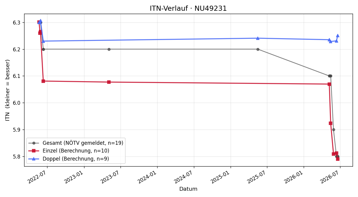 ITN-Verlauf Thomas Kreuzhuber