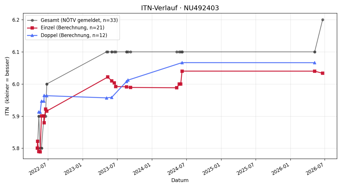 ITN-Verlauf Laura Haselberger
