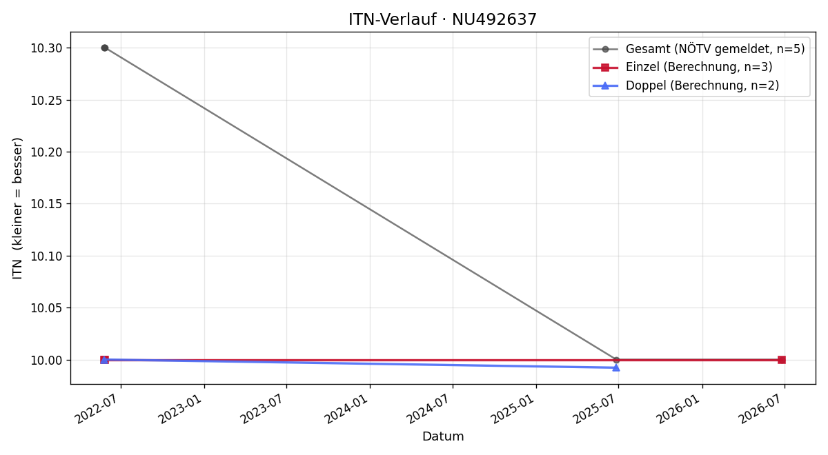 ITN-Verlauf Elfriede Jarmai